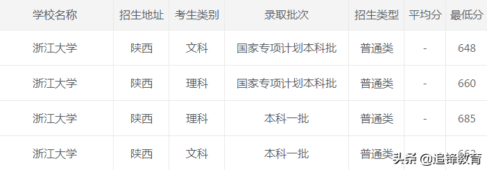 2020年浙江大学各省市录取分数线，建议收藏