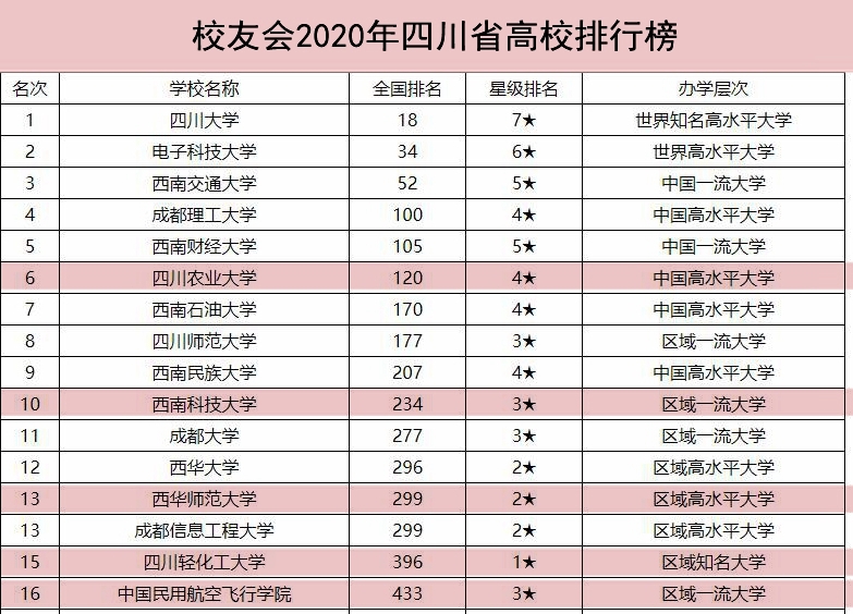 四川这五所大学都不在省会成都，但排位和实力都不错，可关注