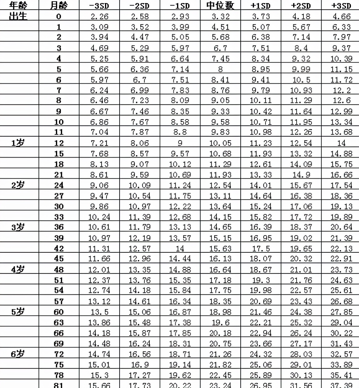 2021年1-6岁身高体重标准，孩子若是没达标，父母要找问题所在