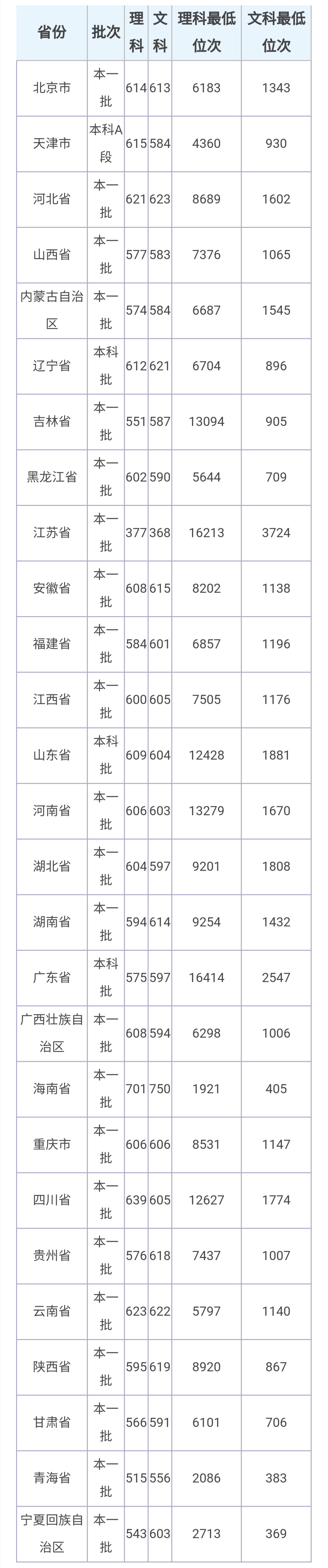 这两所211大学，580—610分左右录取！地理位置优越，很值得报考
