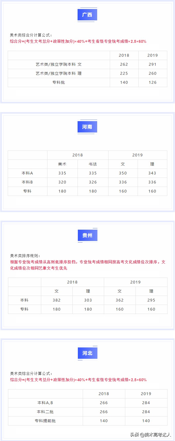 2020年全国各省美术生综合分计算方式、投档线，看看你差多少分