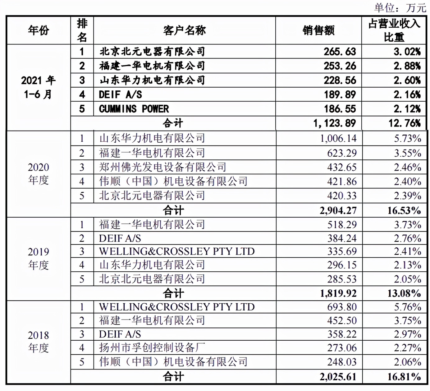 众智科技募资为总资产两倍多，分红超补流，客户分散且质量堪忧