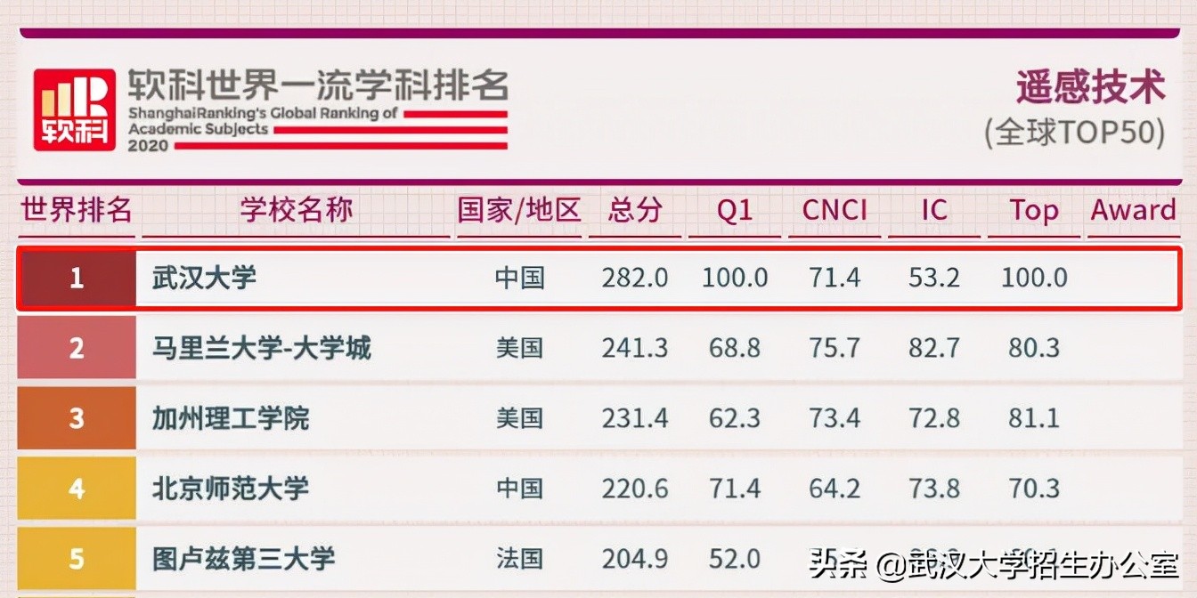 最新！又一权威排名公布：武汉大学蝉联全国第5名，实力名不虚传！