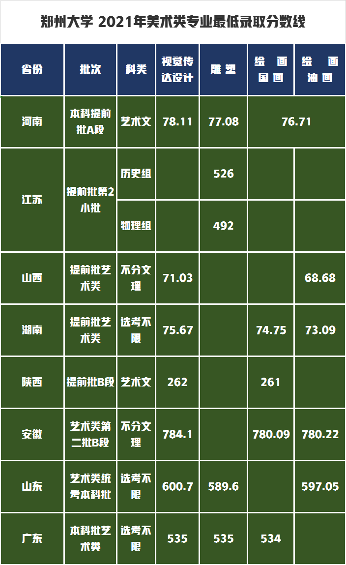 升级为世界一流大学建设高校，郑州大学艺术类专业录取分数线