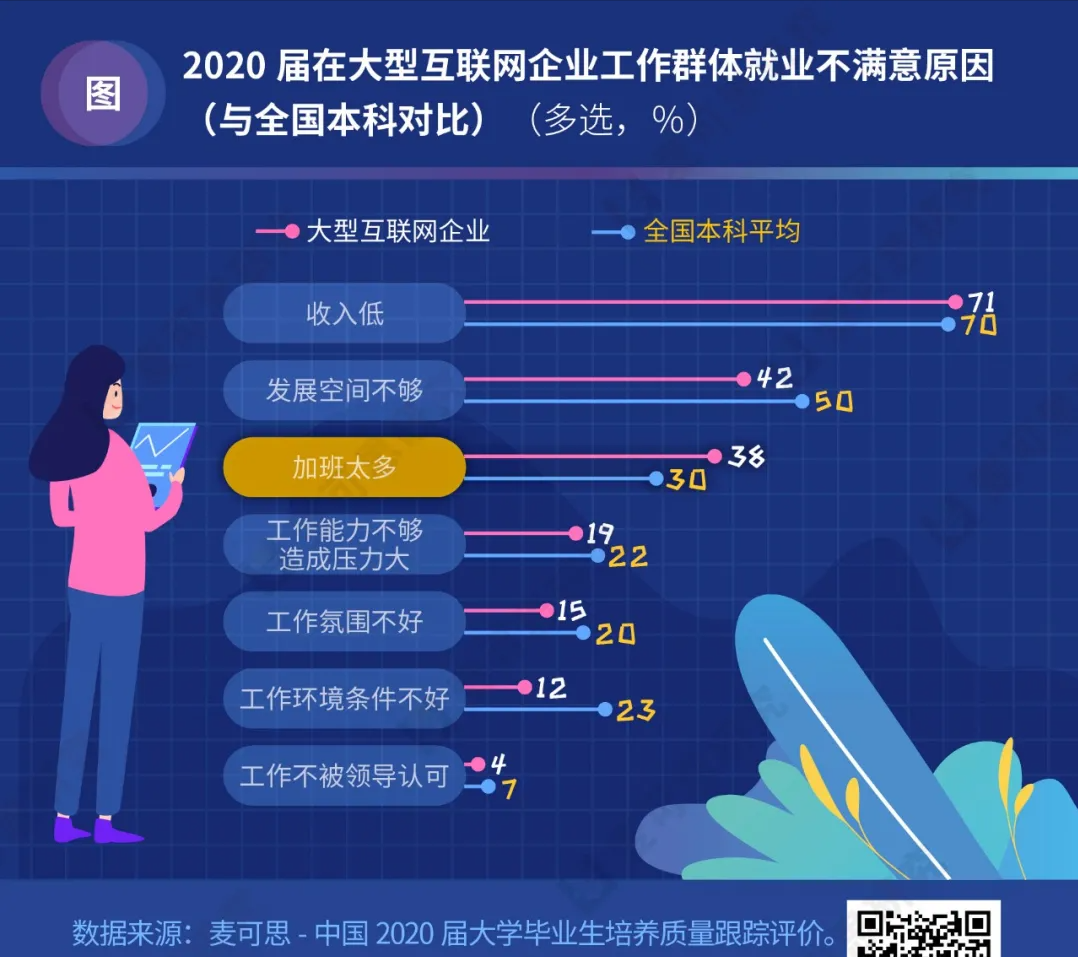互联网“大厂”真香？毕业即入职“大厂”，5年后七成已离开