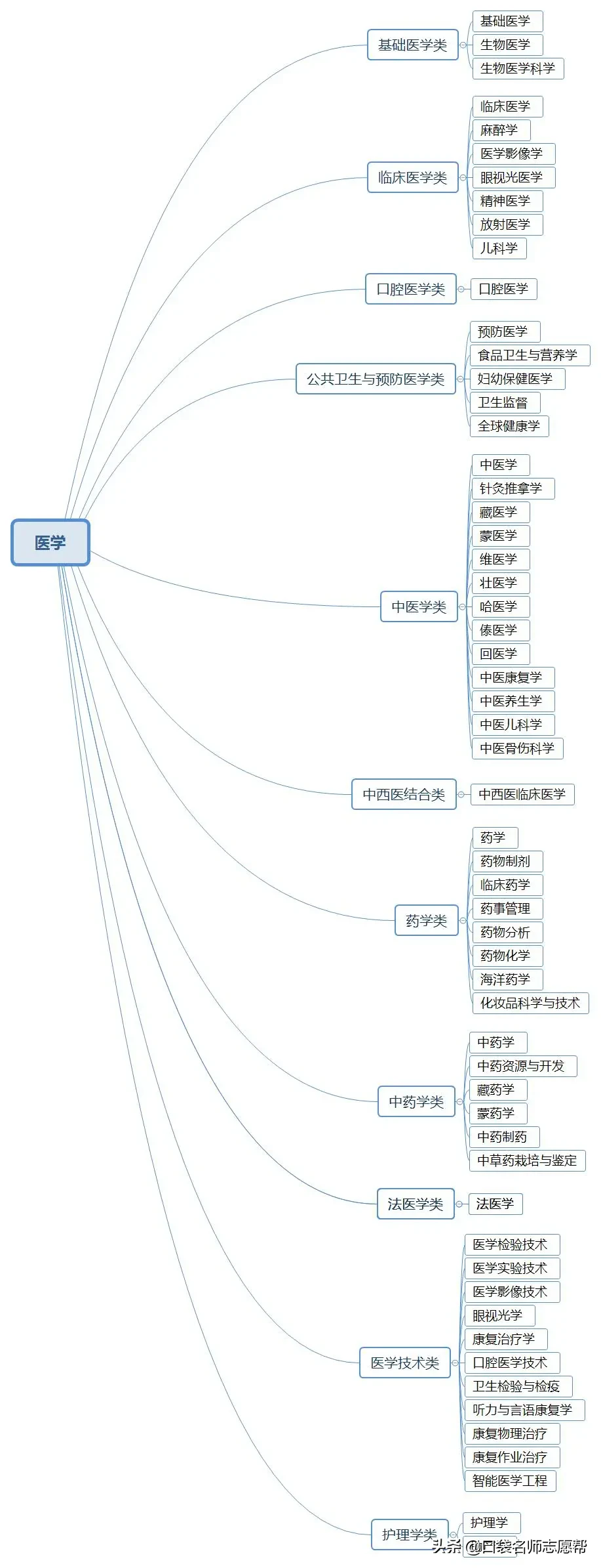 收藏！12张图看懂大学703个专业分类，高考志愿填报必备