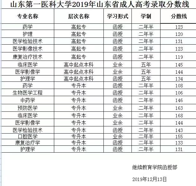 2019年山东省成人高考分数线出来了！没过线怎么办？