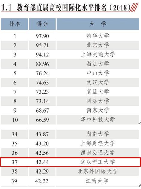 武汉理工大学实力如何？这8个权威榜单给你答案！
