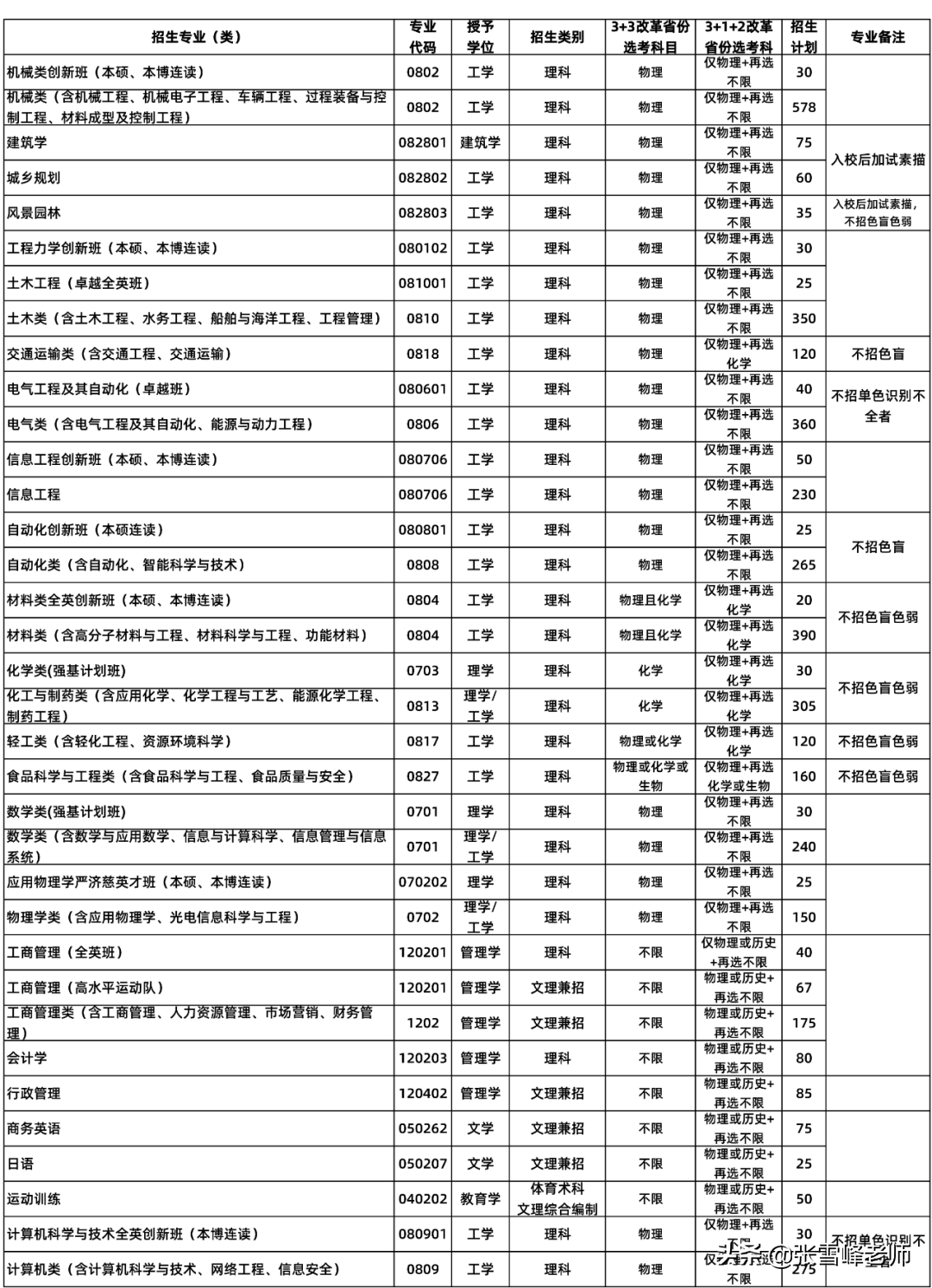 11所985高校的招生专业目录来了，低分捡漏技巧可以用上了（下）