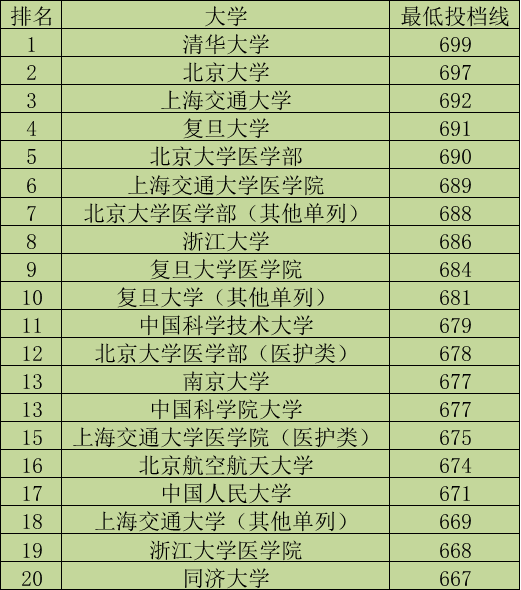 河南2021高考文理一本投档线top20排名分享，仅一所非985大学上榜
