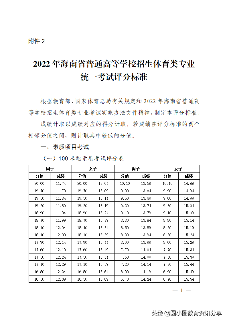 2017高考体育四项评分标准（海南省2022年普通高等学校招生体育类专业统一考试评分标准）