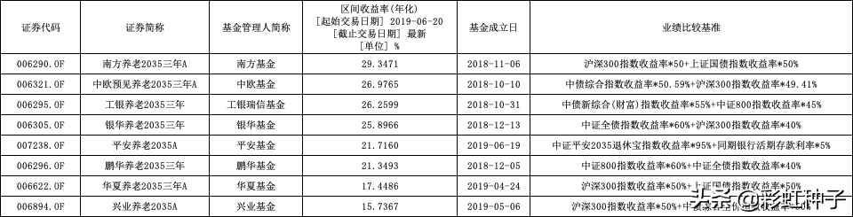 NO.419｜平安基金高莺-平安养老2025一年，值得买吗？