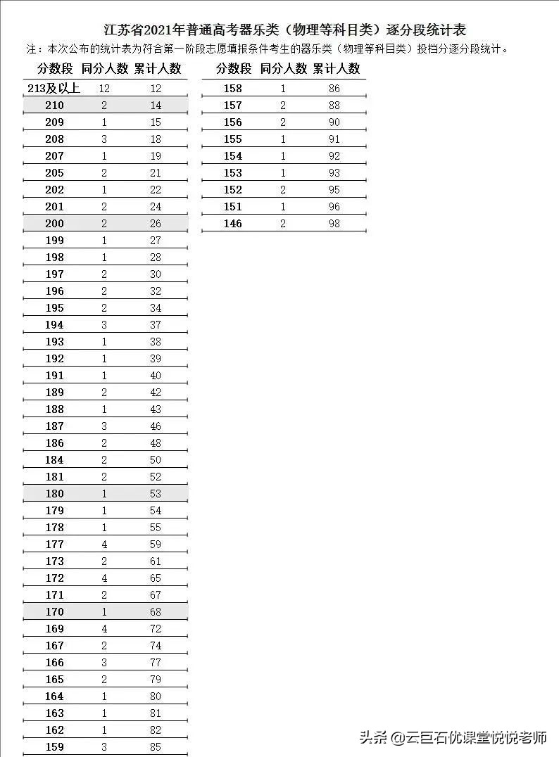 2021年江苏高考逐分段统计表发布