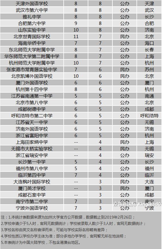 UC Santa Cruz录取结果公布:王府学校录取人数最多，武外紧随其后