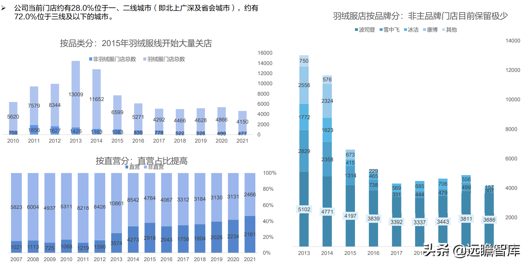 冷冬来临？面对超千亿羽绒服市场：波司登，“羽”时俱进，再出发