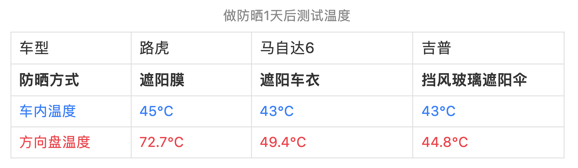 把车停在太阳下暴晒一天，只为找到正确的防晒方法！10秒搞定