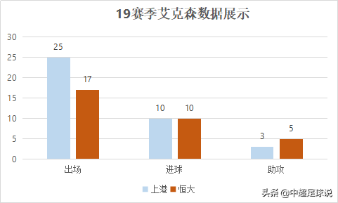 艾克森为什么打不过中超(深度解析:艾克森在上港和恒大的进球差距为何会如此之大？)