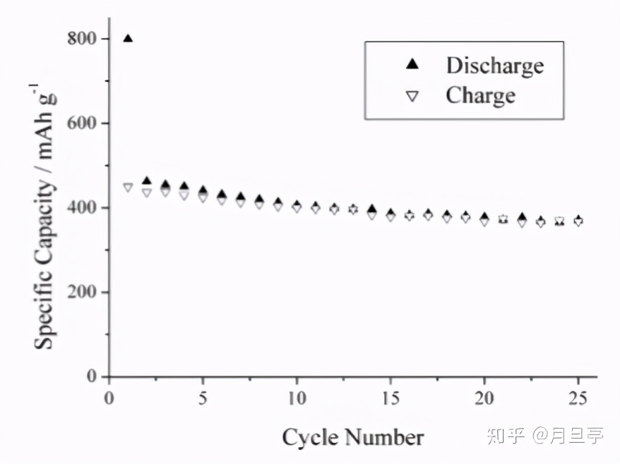 Li-S电池，最高效锂电？续航1000公里不再是梦想？