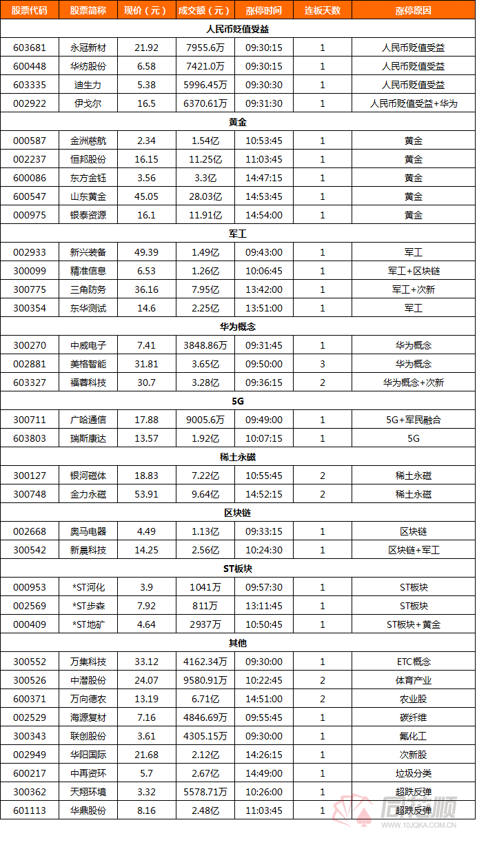 涨停复盘：人民币贬值受益股大涨 黄金板块持续走强