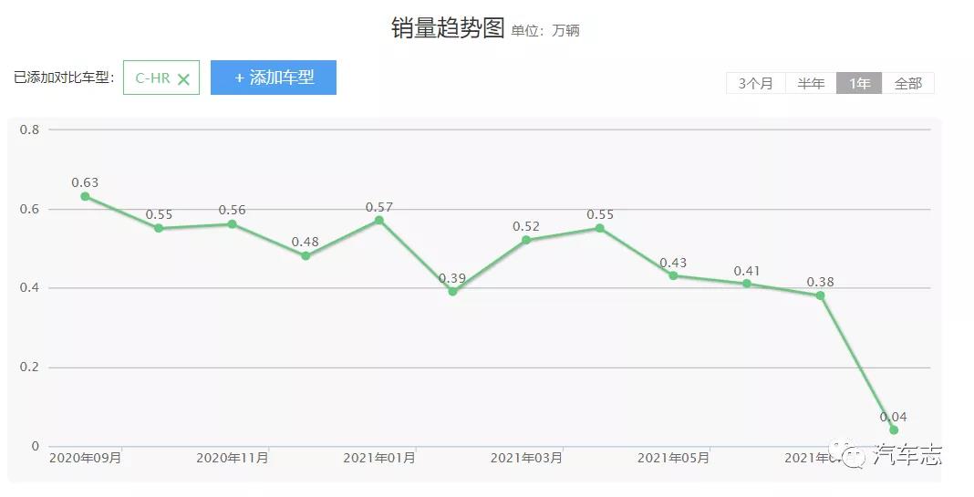 广汽丰田SUV空间比C-HR大，定名“锋兰达”或搭载2.0L引擎