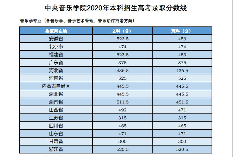 这些专业上500分才能稳录取！2020年艺考文化课录取分数线汇总