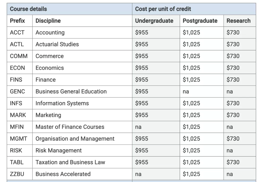 集体上涨！2022澳洲高校新学期学费公布，最高52000刀一年