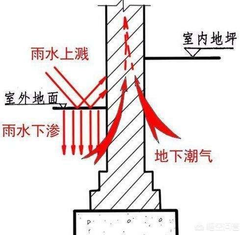 房子买在一楼的该如何做防潮