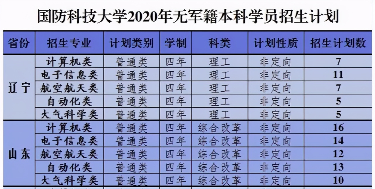 2021届山东高考生想考军校要多少分？去年各校在鲁军检线汇总