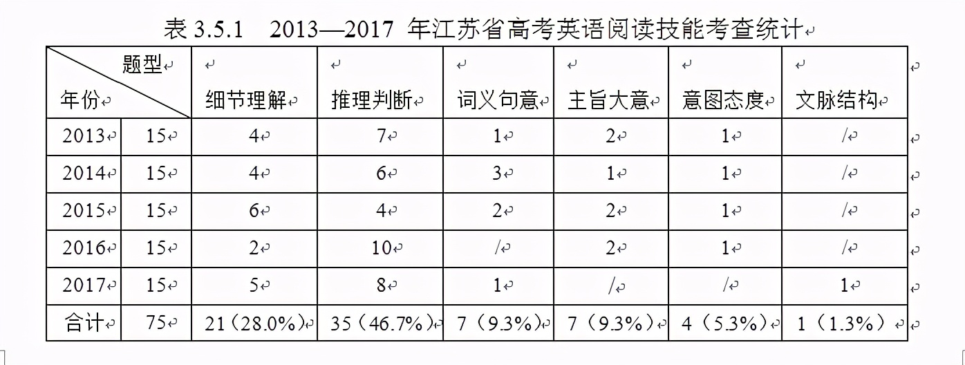 基于语料库的江苏高考英语阅读理解试题分析