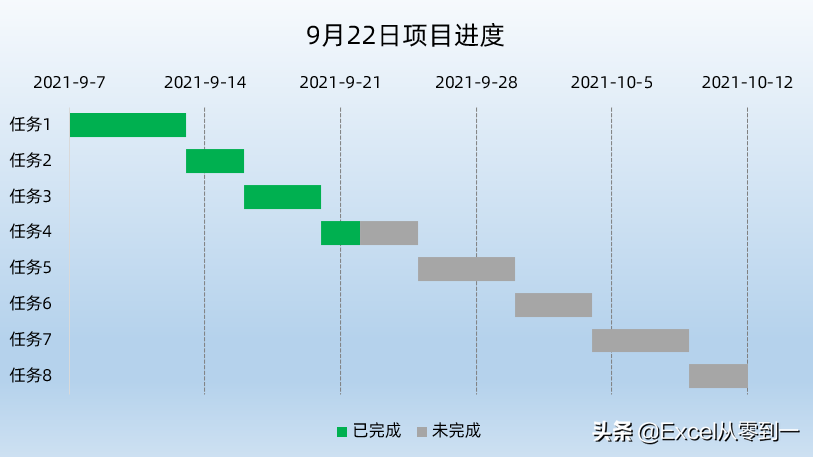 仅需5步，就能制作随日期自动更新的甘特图，让项目进度一目了然