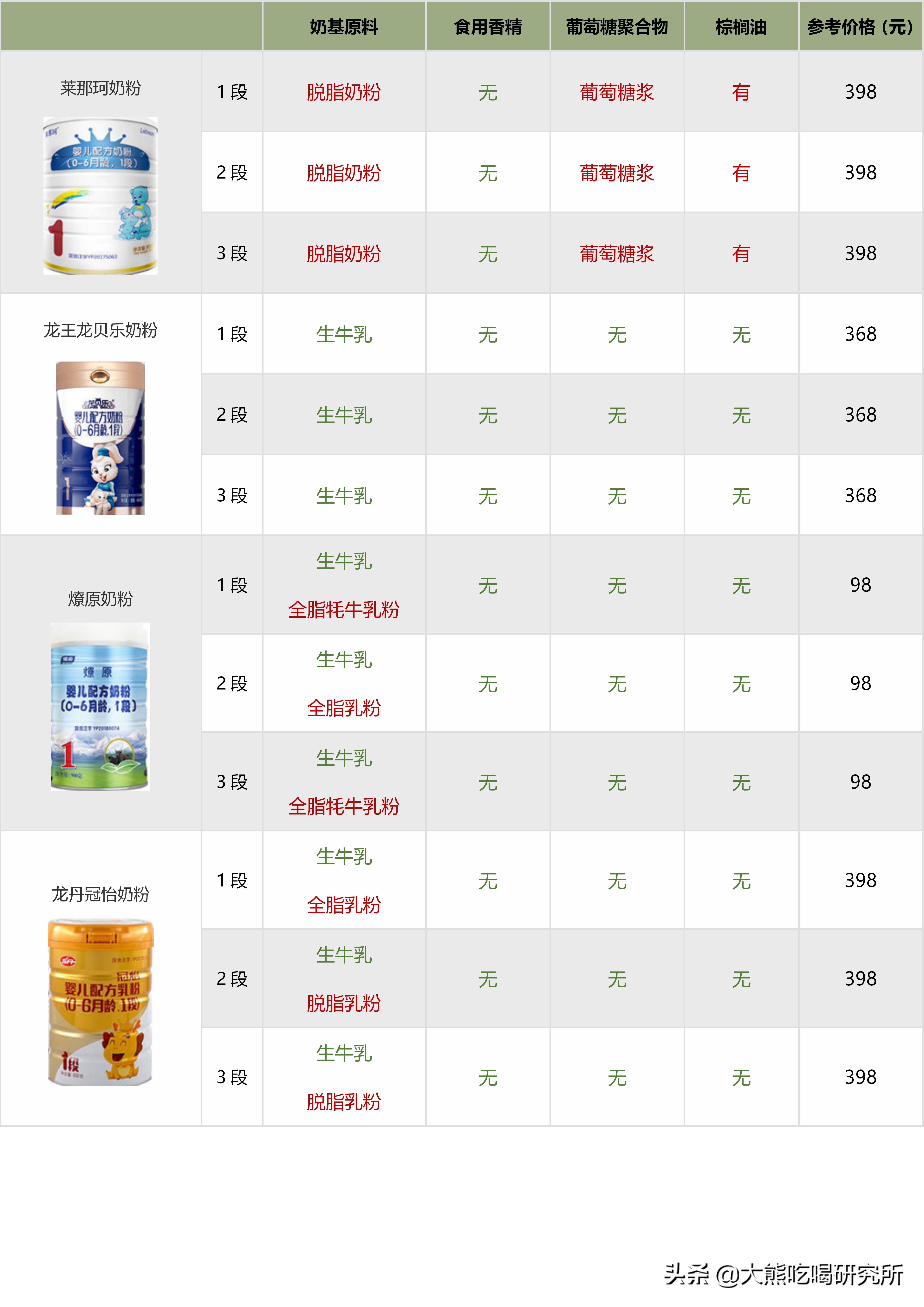 大牌奶粉成分一定更好？我研究了546张配方，帮你避开这4大坑
