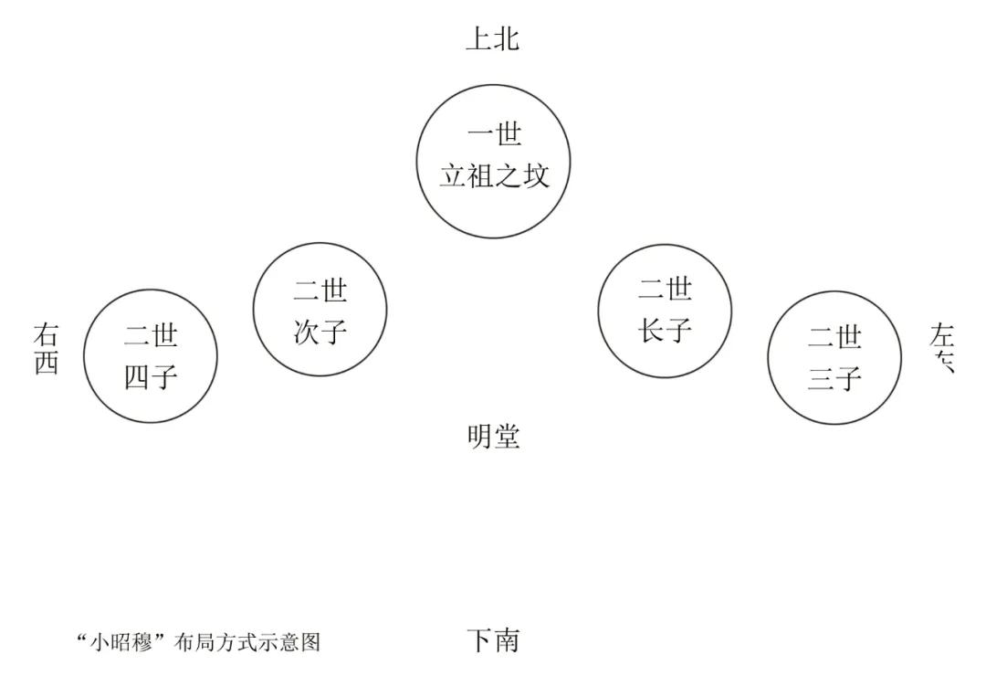 墳葬的排列方法和圖解(三代墳葬的排列方法和圖解)