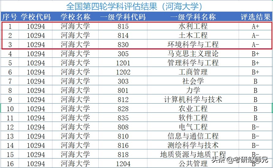 河海大学分数线（江苏省211推荐）
