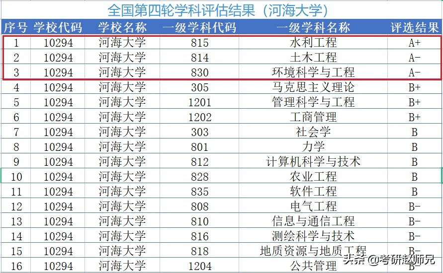 河海大学分数线（江苏省211推荐）