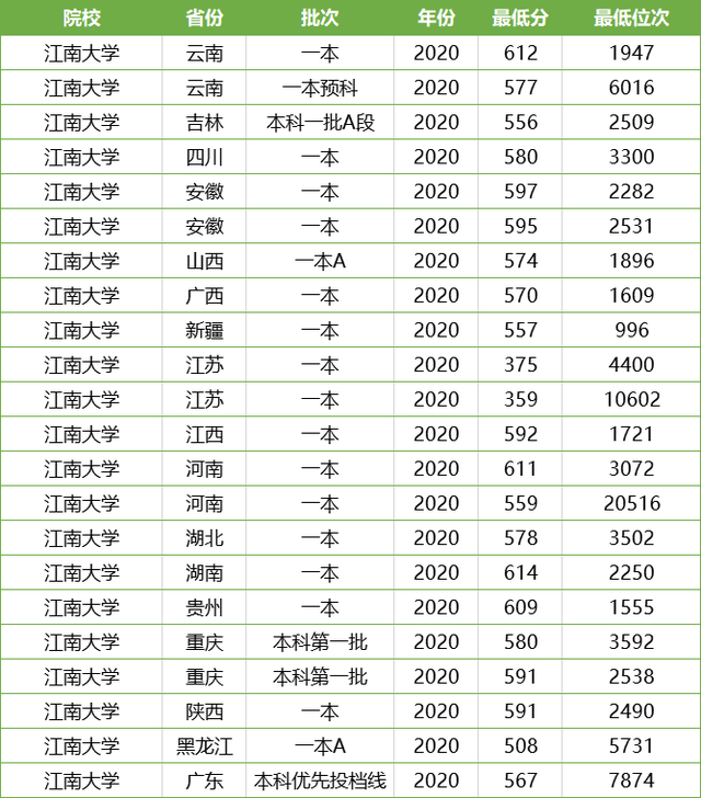 江苏存在感很低的一所211大学，报录比低，容易被录取