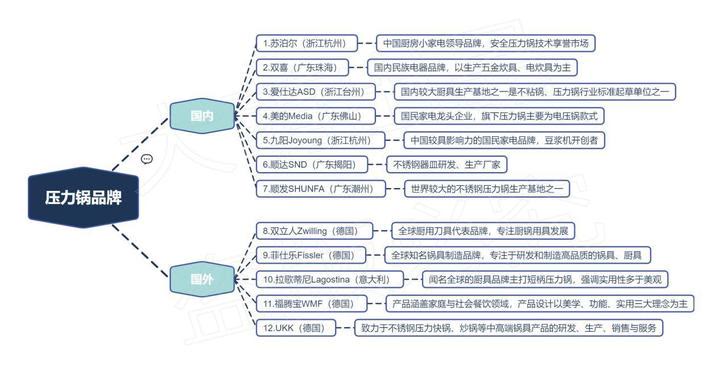 压力锅哪个牌子好？电的好还是燃气的好？