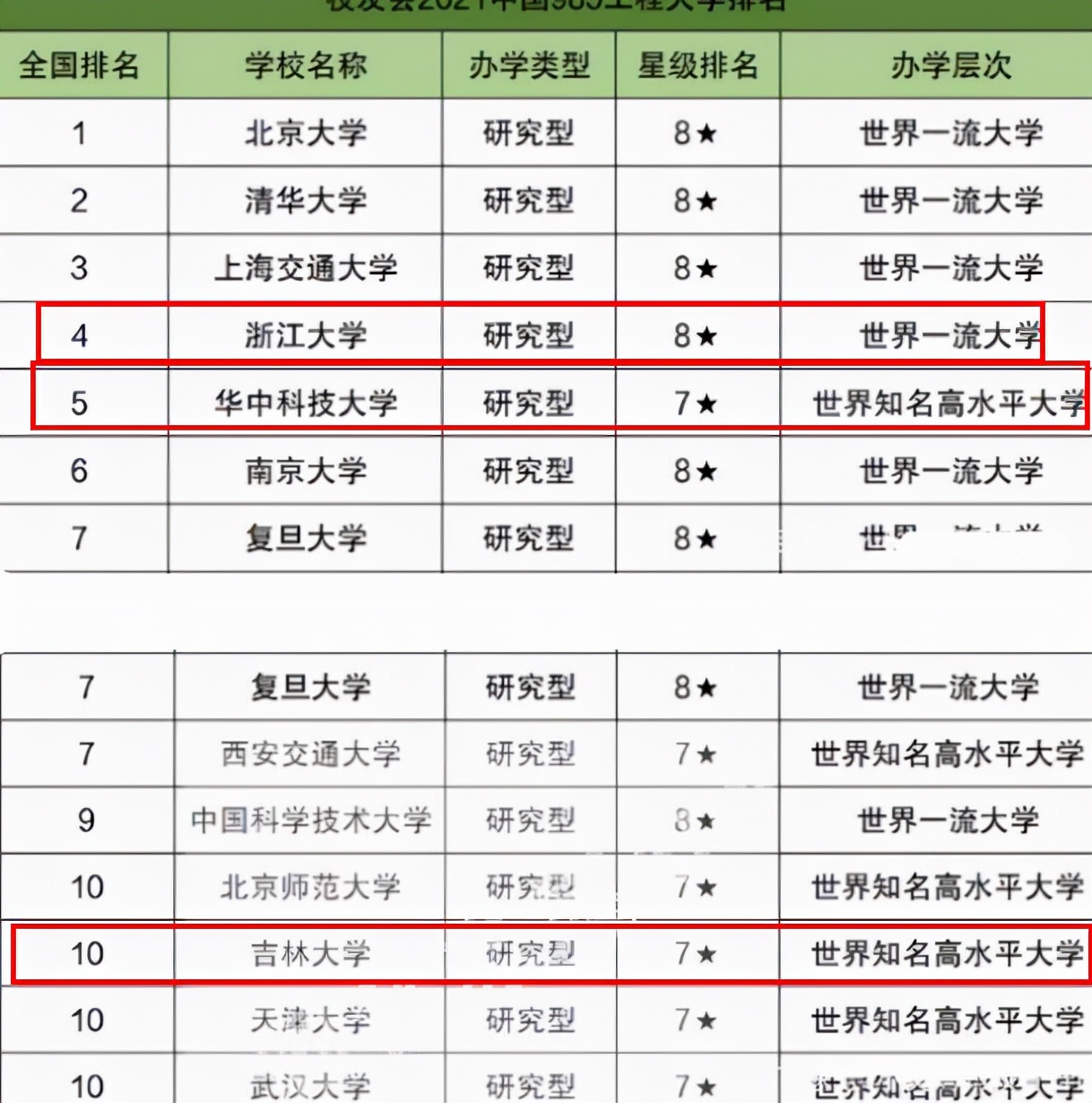 985大学排名“大洗牌”，浙大掉出前三，华科大名次引争议不断