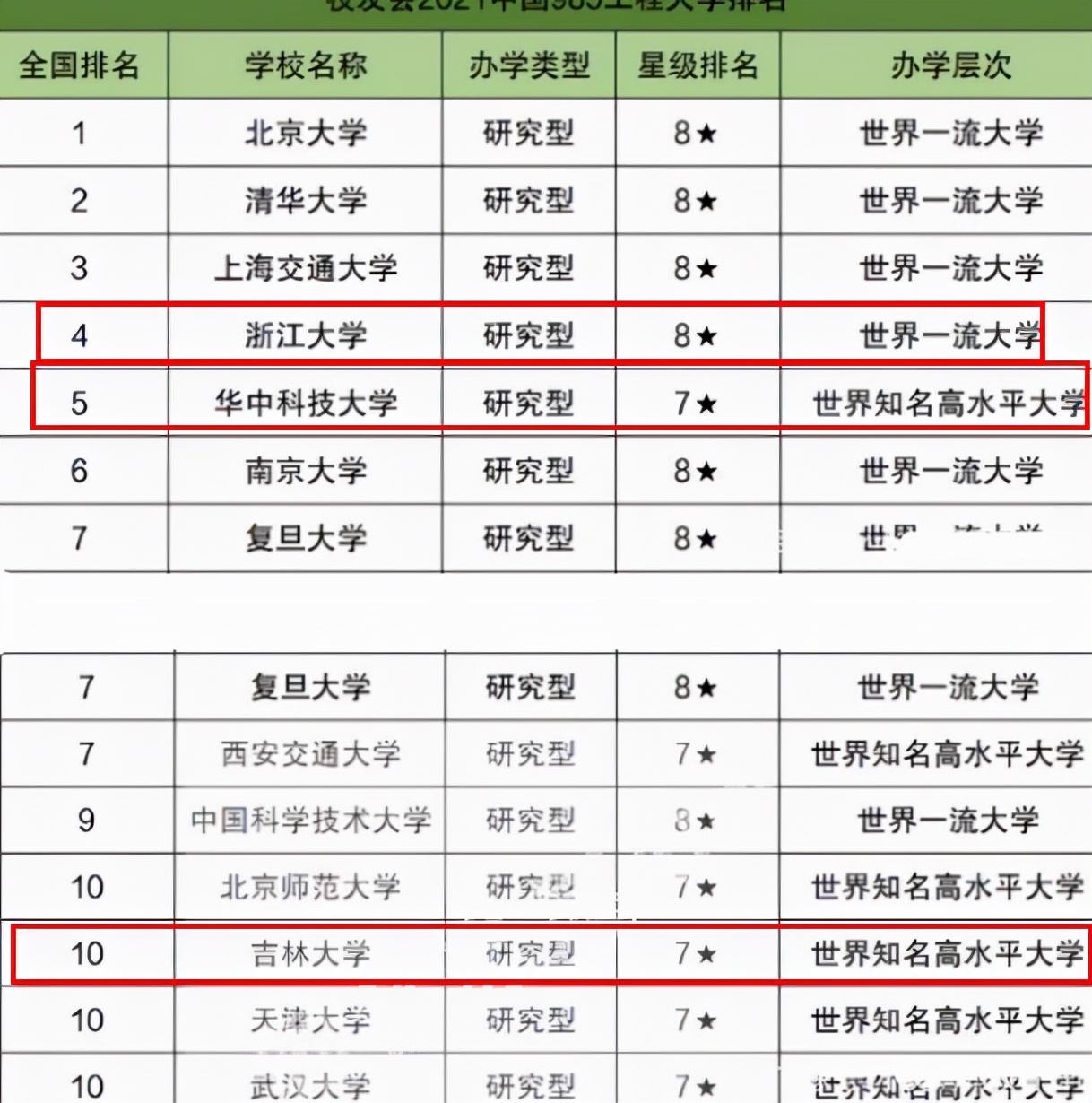 985大学排名“大洗牌”，浙大掉出前三，华科大名次引争议不断