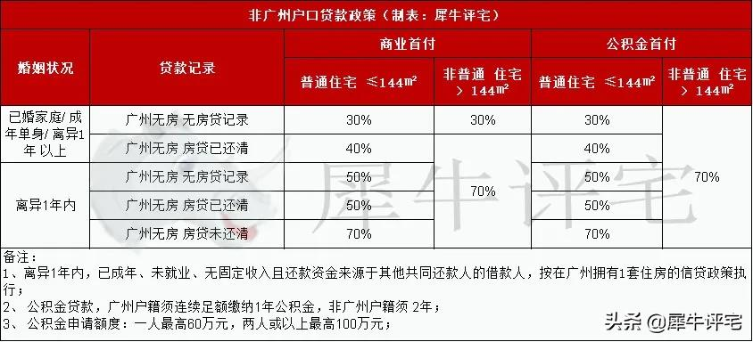 限购升级了！2021年最新广州限购、限售及税费政策