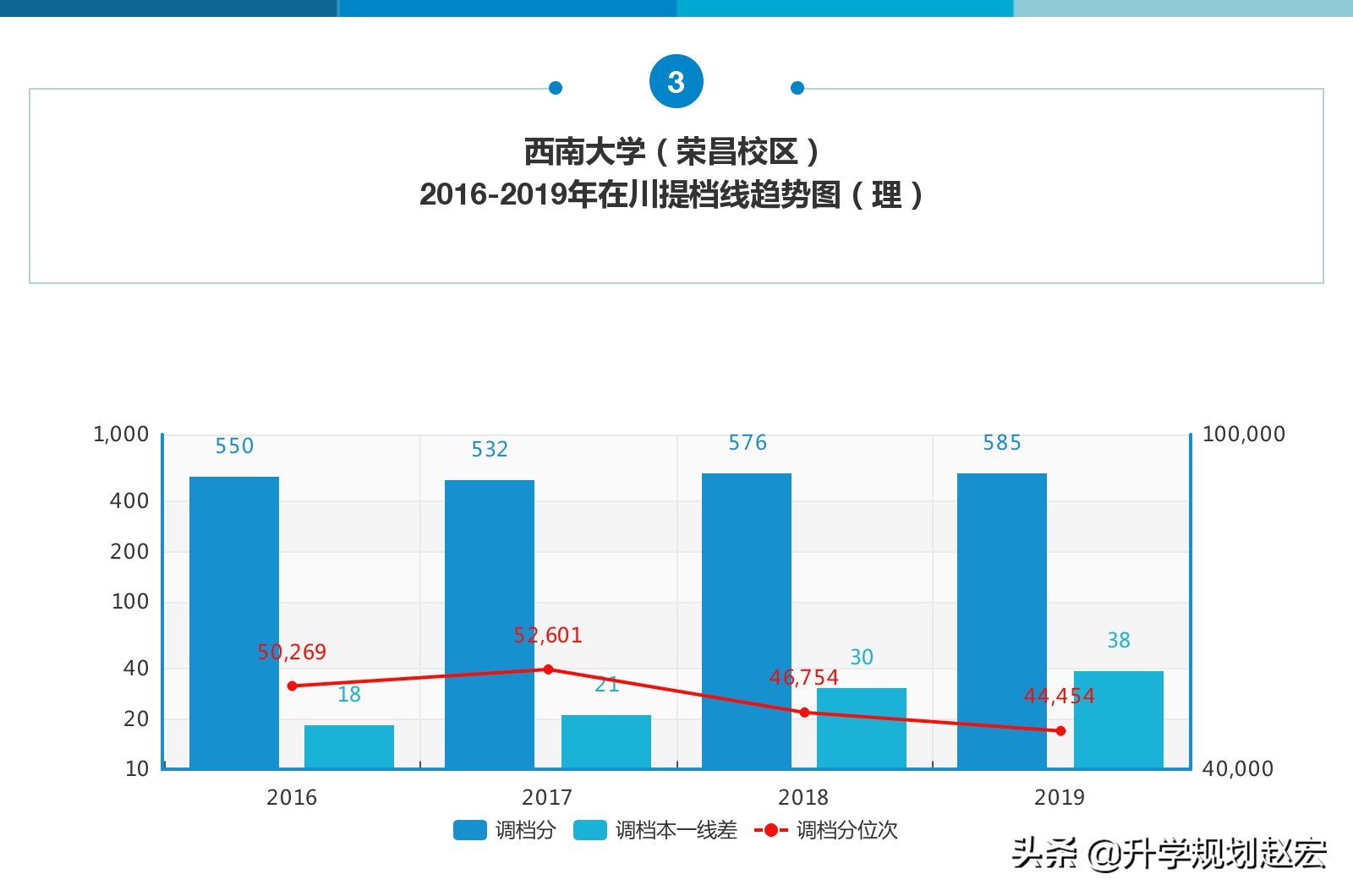 西南大学2019年最高659分，与最低差74分，附近三年专业录取分数