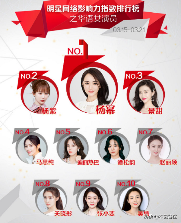 人气女演员大洗牌，赵丽颖仅第7，马思纯空降第4，杨幂让人意外