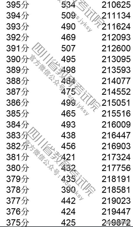 2019四川高考分数线，一分一段表