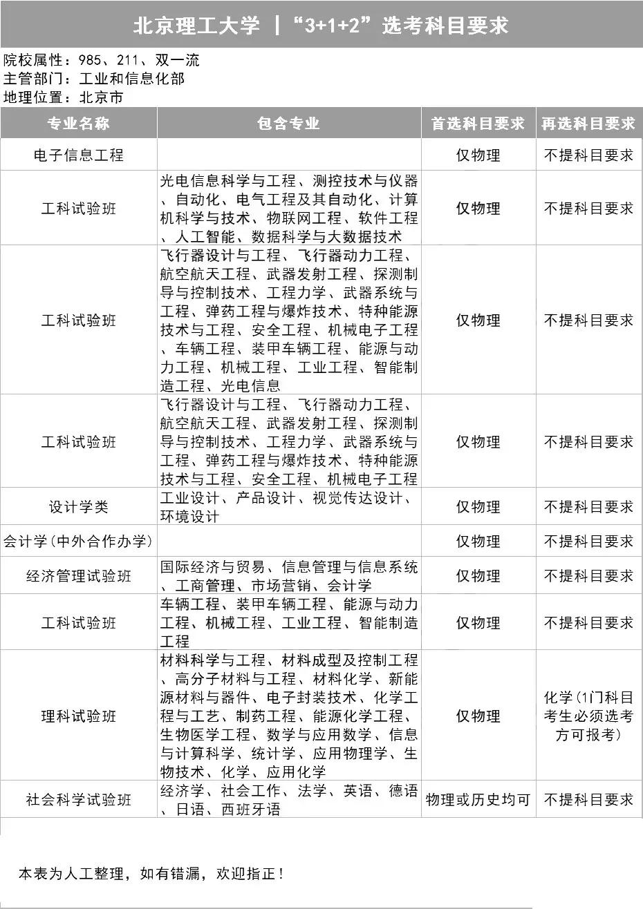 新高考选科指南，你想学什么专业？（39所985名校的选科表）