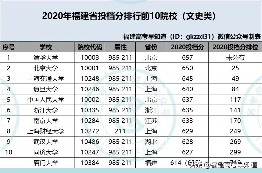 福建高考生最难考的10所大学出炉，附在福建招生大学名单