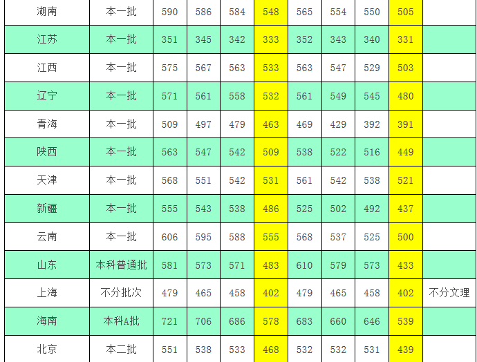 华侨大学2016-2018年各省份录取分数