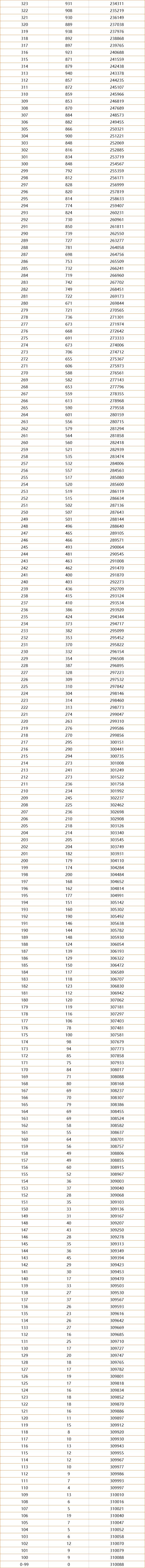 一分一档！河南2021高考成绩排名出炉，600分以上超3万人，真牛