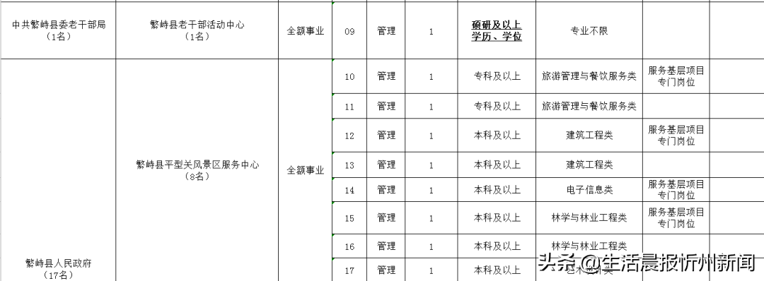 忻州招聘网（忻州这些事业单位正招聘）