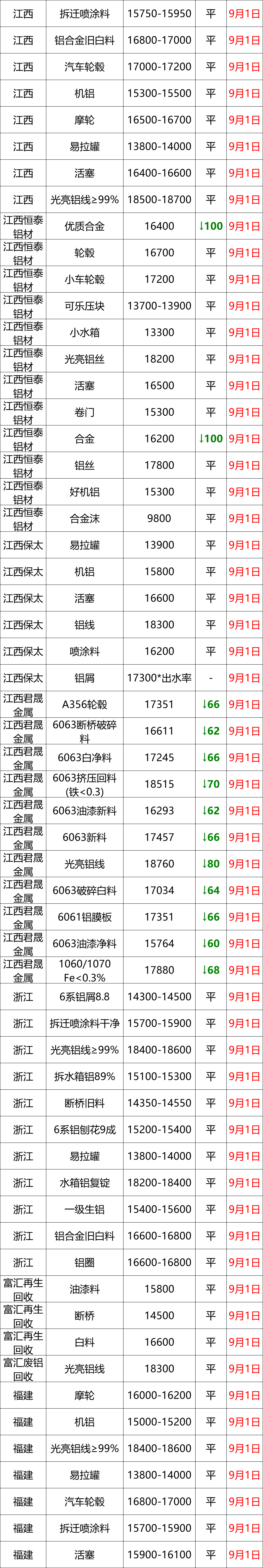 最新9月1日废铝价格汇总（附铝业厂家采购价）