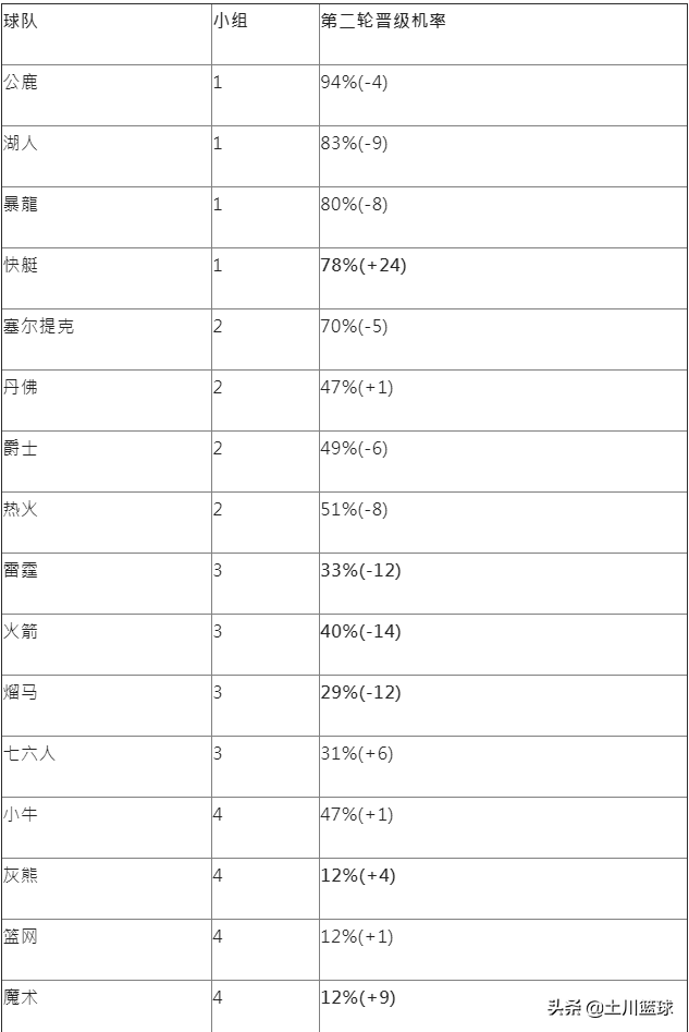 nba为什么前an(分析迪士尼赛制：如果季后赛改世界杯分组制，快船就会起飞？)