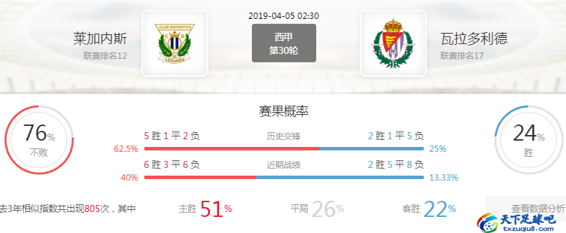 瓦拉多利德vs赫塔菲前瞻(西甲前瞻：莱加内斯 VS 瓦拉多利德，客队强势欲抢分)